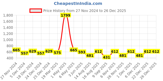 myntra.com Fida Gold-Plated Kundan Stone Studded & Pearl Beaded Jewellery set fida Price History Graph from 27 Nov 2024 to 26 Dec 2025