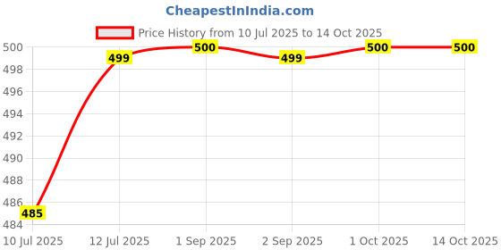 myntra.com Fida Gold-Plated Kundan Stones Studded & Beaded Dome Shaped Jhumkas fida Price History Graph from 10 Jul 2025 to 13 Oct 2025