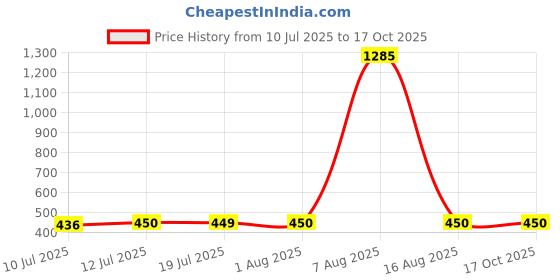 myntra.com Fida Gold-Plated Kundan Stones Studded & Pearls Beaded Dome Shaped Jhumkas fida Price History Graph from 10 Jul 2025 to 17 Oct 2025