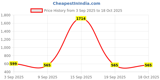 myntra.com Fida Gold-Plated Kundan Stones Studded & Pearls Beaded Meenakari Square Shaped Studs fida Price History Graph from 3 Sep 2025 to 18 Oct 2025