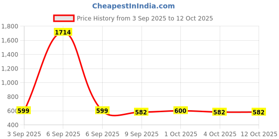 myntra.com Fida Gold-Plated Kundan Stones Studded & Pearls Beaded Meenakari Square Shaped Studs fida Price History Graph from 3 Sep 2025 to 12 Oct 2025