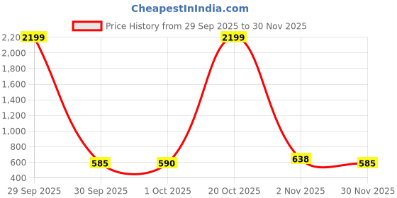 myntra.com Fida Gold-Plated Kundan Stones Studded Necklace With Earrings fida Price History Graph from 29 Sep 2025 to 30 Nov 2025