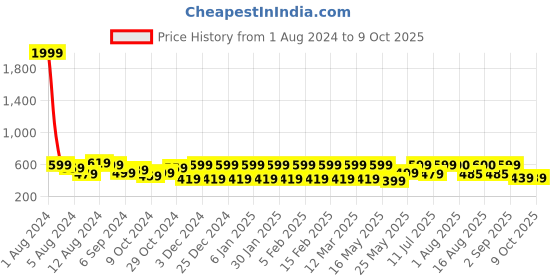 myntra.com Fida Gold-Plated Kundan Studded And Beaded Chandbalis fida Price History Graph from 1 Aug 2024 to 9 Oct 2025