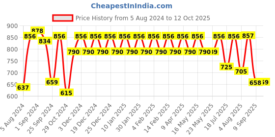 myntra.com Fida Gold-Plated Kundan Studded & Beaded Jewellery Set fida Price History Graph from 5 Aug 2024 to 12 Oct 2025