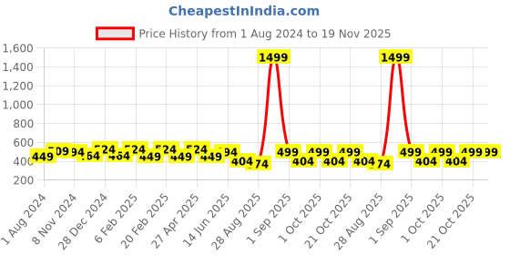 myntra.com Fida Gold-Plated Kundan-Studded & Beaded Jewellery Set fida Price History Graph from 1 Aug 2024 to 19 Nov 2025