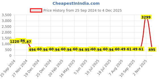 myntra.com Fida Gold-Plated Kundan-Studded & Beaded Jewellery Set fida Price History Graph from 25 Sep 2024 to 4 Dec 2025