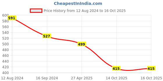 myntra.com Fida Gold-Plated Kundan-Studded & Beaded Necklace & Earring Set fida Price History Graph from 12 Aug 2024 to 16 Oct 2025