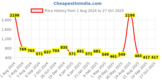 myntra.com Fida Gold-Plated Kundan-Studded & Beaded Necklace & Earring Set fida Price History Graph from 1 Aug 2024 to 27 Oct 2025