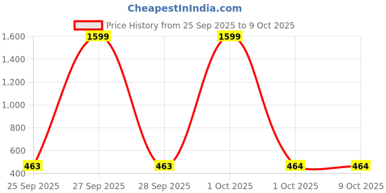 myntra.com Fida Gold-Plated Kundan Studded And Beaded Tasseled Circular Shaped Drop Earrings fida Price History Graph from 25 Sep 2025 to 9 Oct 2025