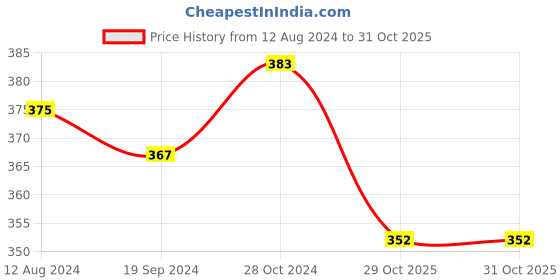 myntra.com Fida Gold-Plated Kundan-Studded & Pearl Beaded Adjustable Finger Ring fida Price History Graph from 12 Aug 2024 to 29 Oct 2025