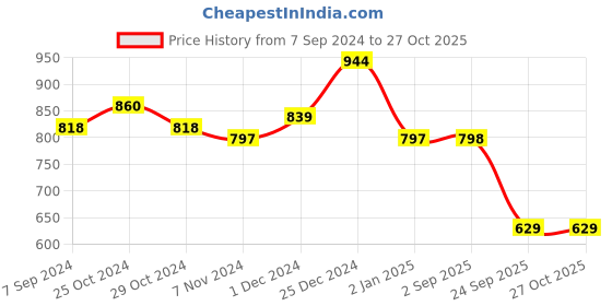 myntra.com Fida Gold-Plated Kundan-Studded & Pearl Beaded Antique Jewellery Set fida Price History Graph from 7 Sep 2024 to 26 Oct 2025
