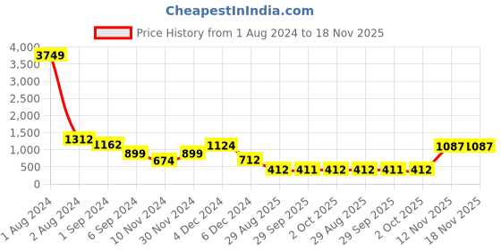 myntra.com Fida Gold-Plated Kundan-Studded & Pearl Beaded Jewellery Set fida Price History Graph from 1 Aug 2024 to 18 Nov 2025