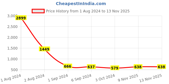 myntra.com Fida Gold-Plated Kundan-Studded & Pearl Beaded Jewellery Set fida Price History Graph from 1 Aug 2024 to 13 Nov 2025
