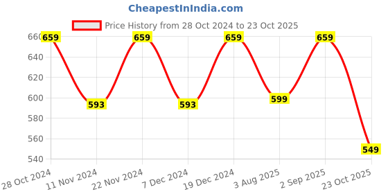 myntra.com Fida Gold-Plated Kundan-Studded & Pearl Beaded Jewellery Set fida Price History Graph from 28 Oct 2024 to 23 Oct 2025