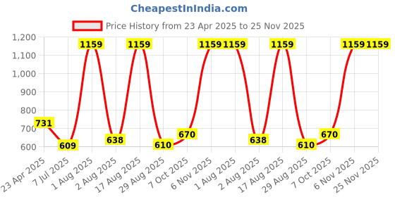 myntra.com Fida Gold-Plated Kundan-Studded & Pearl-Beaded Jewellery Set fida Price History Graph from 23 Apr 2025 to 25 Nov 2025