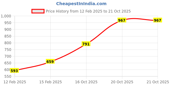 myntra.com Fida Gold-Plated Kundan-Studded & Pearl Beaded Jewellery Set fida Price History Graph from 12 Feb 2025 to 19 Oct 2025