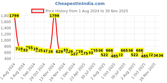 myntra.com Fida Gold-Plated Kundan-Studded & Pearl Beaded Layered Jewellery Set fida Price History Graph from 1 Aug 2024 to 29 Nov 2025