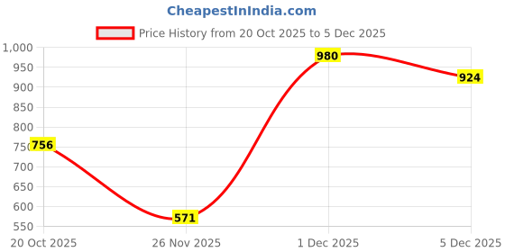 myntra.com Fida Gold-Plated Kundan Studded & Pearls Beaded Choker Necklace And Earrings fida Price History Graph from 20 Oct 2025 to 5 Dec 2025