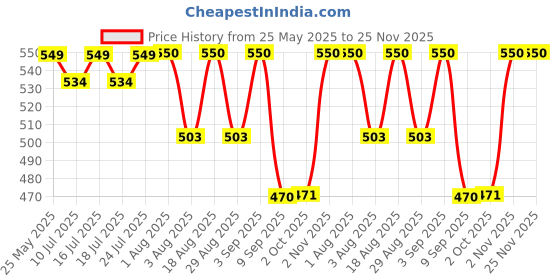 myntra.com Fida Gold-Plated Kundan Studded & Pearls Beaded Dome Shaped Jhumkas fida Price History Graph from 25 May 2025 to 25 Nov 2025