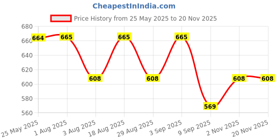 myntra.com Fida Gold-Plated Kundan Studded & Pearls Beaded Teardrop Shaped Drop Earrings fida Price History Graph from 25 May 2025 to 19 Nov 2025