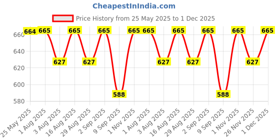 myntra.com Fida Gold-Plated Kundan Studded & Pearls Beaded Teardrop Shaped Drop Earrings fida Price History Graph from 25 May 2025 to 1 Dec 2025