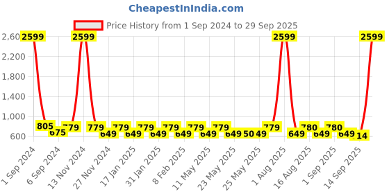 myntra.com Fida Gold-Plated Kundan-Studded Jewellery Set fida Price History Graph from 1 Sep 2024 to 29 Sep 2025