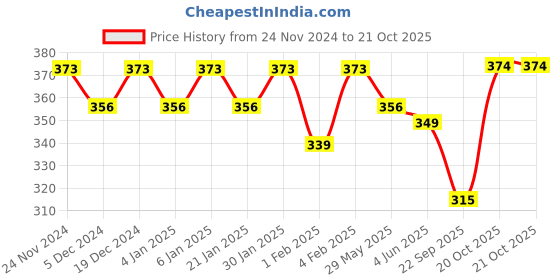 myntra.com Fida Gold-Plated Kundan-Studded Pearl Beaded Meenakari Handcrafted Maang Tikka fida Price History Graph from 24 Nov 2024 to 20 Oct 2025