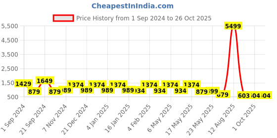 myntra.com Fida Gold-Plated Kundan-Studded Pearl-Beaded Necklace and Earrings fida Price History Graph from 1 Sep 2024 to 26 Oct 2025