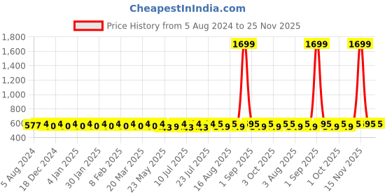 myntra.com Fida Gold-Plated Magenta Pink & Green Stone-Studded Temple Jewellery Set fida Price History Graph from 5 Aug 2024 to 25 Nov 2025