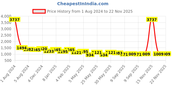myntra.com Fida Gold-Plated Peach-Coloured Kundan Studded Jewellery Set fida Price History Graph from 1 Aug 2024 to 22 Nov 2025