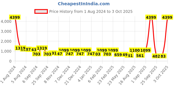 myntra.com Fida Gold-Plated Pearl-Beaded & Kundan Studded Jewellery Set fida Price History Graph from 1 Aug 2024 to 3 Oct 2025