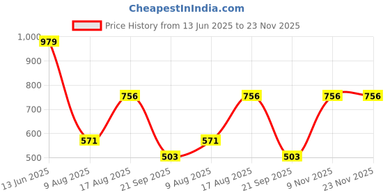 myntra.com Fida Gold-Plated Pearls & Kundan Studded Jewellery Set fida Price History Graph from 13 Jun 2025 to 22 Nov 2025