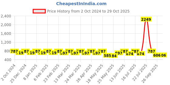 myntra.com Fida Gold-Plated Pearls Beaded Contemporary Drop Earrings fida Price History Graph from 2 Oct 2024 to 29 Oct 2025
