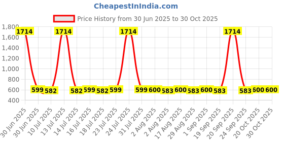 myntra.com Fida Gold-Plated Pearls Beaded Floral Shaped Meenakari Drop Earrings fida Price History Graph from 30 Jun 2025 to 30 Oct 2025
