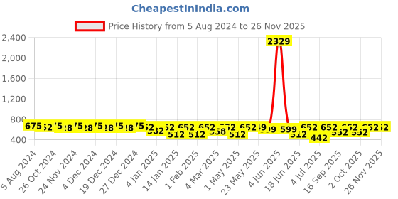 myntra.com Fida Gold-Plated Pink & Green AD-Studded Jewellery Set fida Price History Graph from 5 Aug 2024 to 24 Nov 2025