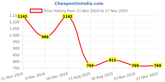 myntra.com Fida Gold-Plated Pink & White Stone-Studded & Beaded Jewellery Set fida Price History Graph from 21 Nov 2024 to 25 Nov 2025