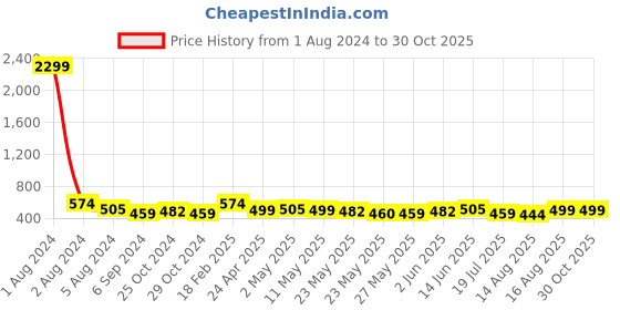 myntra.com Fida Gold Plated Quirky Jhumkas Earrings fida Price History Graph from 1 Aug 2024 to 30 Oct 2025