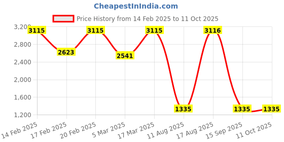 myntra.com Fida Gold Plated Rajwadi Emerald Green Stone Studded & Pearl Beaded Jewellery Set fida Price History Graph from 14 Feb 2025 to 10 Oct 2025