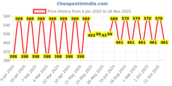 myntra.com Fida Gold Plated Red Contemporary Chandbalis Earrings fida Price History Graph from 4 Jan 2025 to 25 Nov 2025