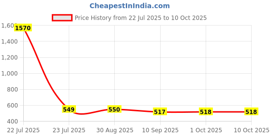 myntra.com Fida Gold-Plated Statement Open Necklace fida Price History Graph from 22 Jul 2025 to 9 Oct 2025