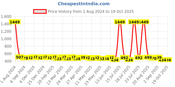 myntra.com Fida Gold Plated Stone Studded & Beaded Dome Shaped Jhumkas fida Price History Graph from 1 Aug 2024 to 19 Oct 2025