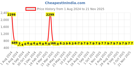 myntra.com Fida Gold-Plated Stone-Studded & Beaded Jewellery Set fida Price History Graph from 1 Aug 2024 to 20 Nov 2025