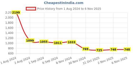 myntra.com Fida Gold-Plated Stone Studded & Beaded Jewellery Set fida Price History Graph from 1 Aug 2024 to 6 Nov 2025