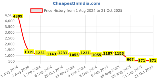 myntra.com Fida Gold-Plated Stone Studded & Beaded Jewellery Set fida Price History Graph from 1 Aug 2024 to 20 Oct 2025