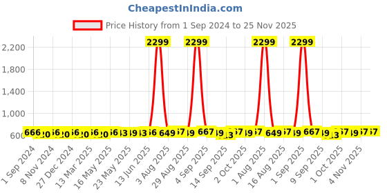myntra.com Fida Gold-Plated Stone Studded & Beaded Jewellery Set fida Price History Graph from 1 Sep 2024 to 24 Nov 2025