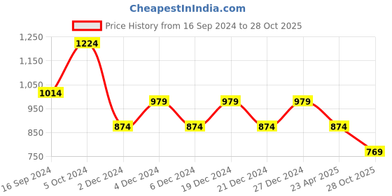 myntra.com Fida Gold-Plated Stone-Studded & Beaded Jewellery Set fida Price History Graph from 16 Sep 2024 to 28 Oct 2025