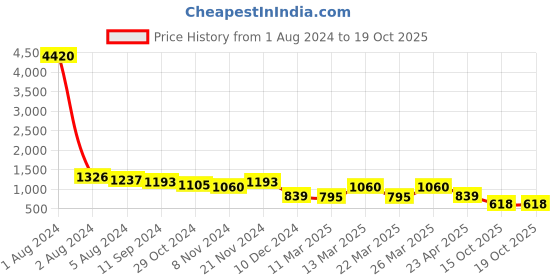 myntra.com Fida Gold Plated Stone Studded & Floral Design Jewellery Set fida Price History Graph from 1 Aug 2024 to 15 Oct 2025