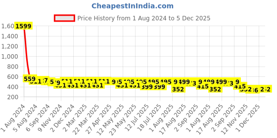 myntra.com Fida Gold-Plated Stone Studded Beaded Dome Shaped Temple Jhumkas fida Price History Graph from 1 Aug 2024 to 5 Dec 2025