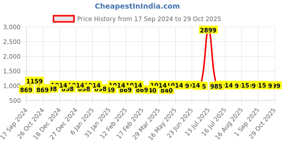 myntra.com Fida  Gold-Plated Stones-Studded & Beaded Jewellery Set fida Price History Graph from 17 Sep 2024 to 28 Oct 2025