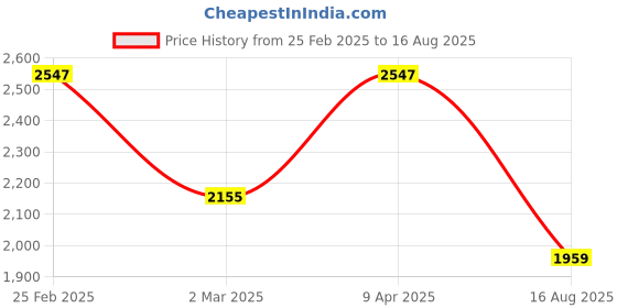 myntra.com Fida Gold-Plated Stones Studded & Pearls Beaded Jewellery Set fida Price History Graph from 25 Feb 2025 to 16 Aug 2025